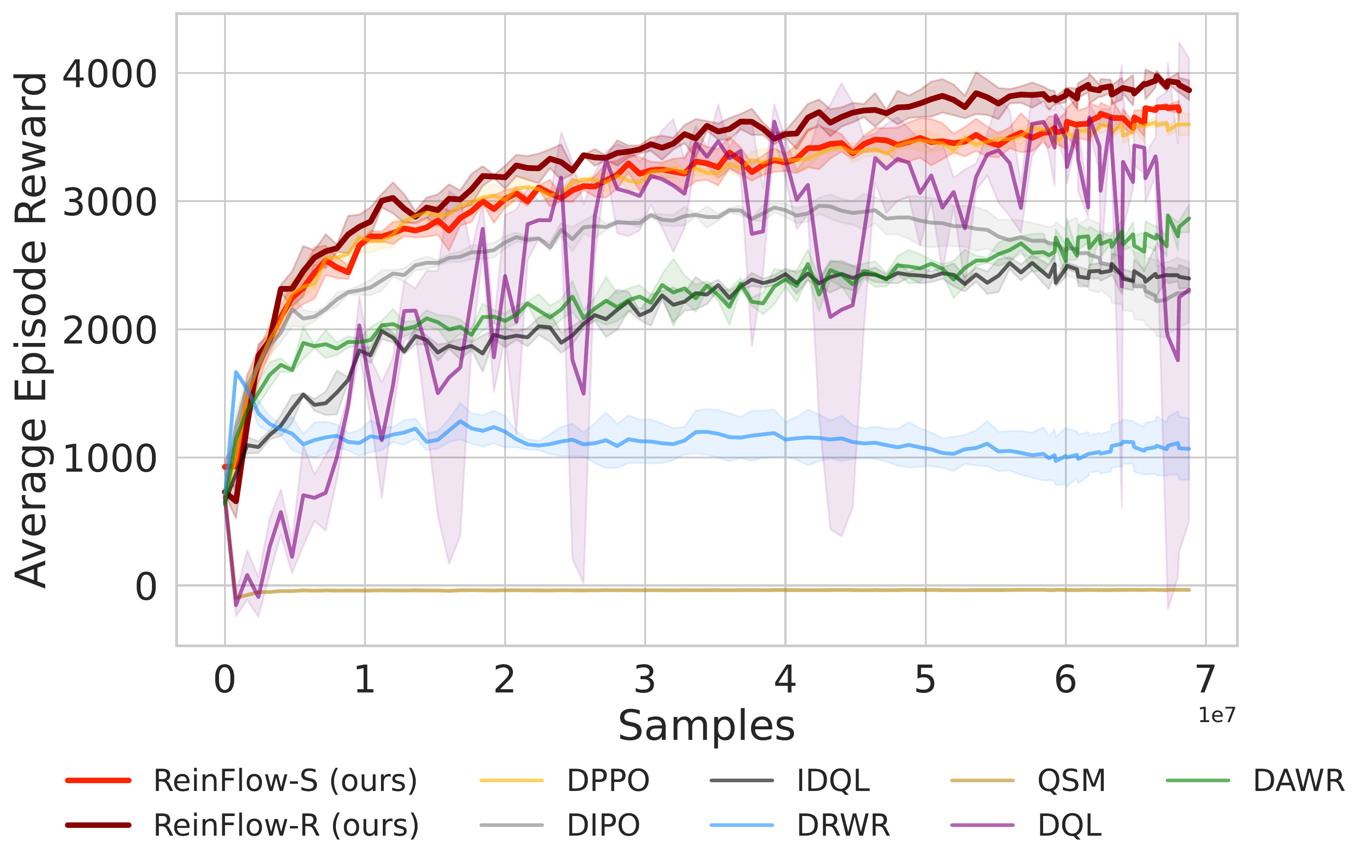 Diffusion RL Baselines in Ant-v0