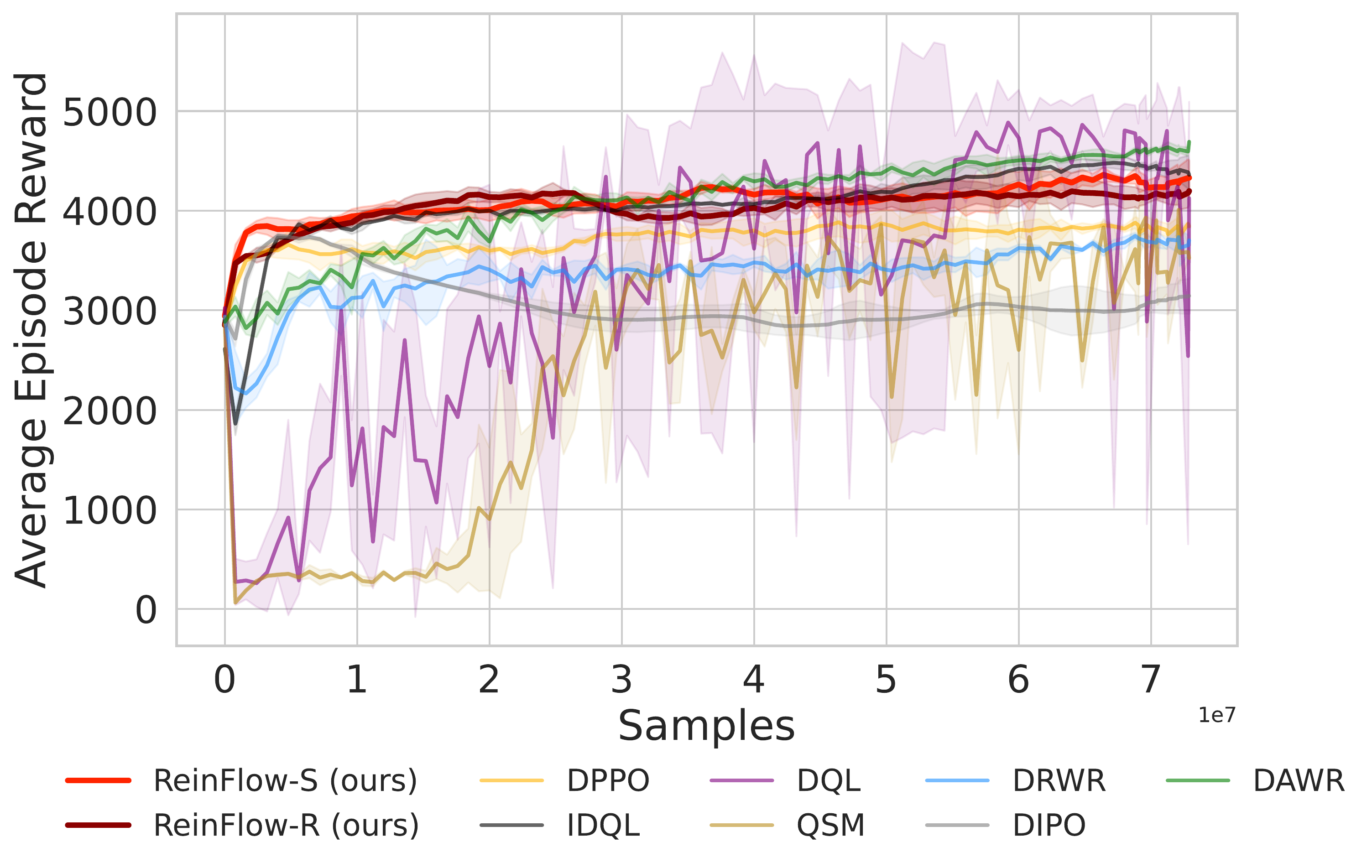 Diffusion RL Baselines in Walker2d-v2
