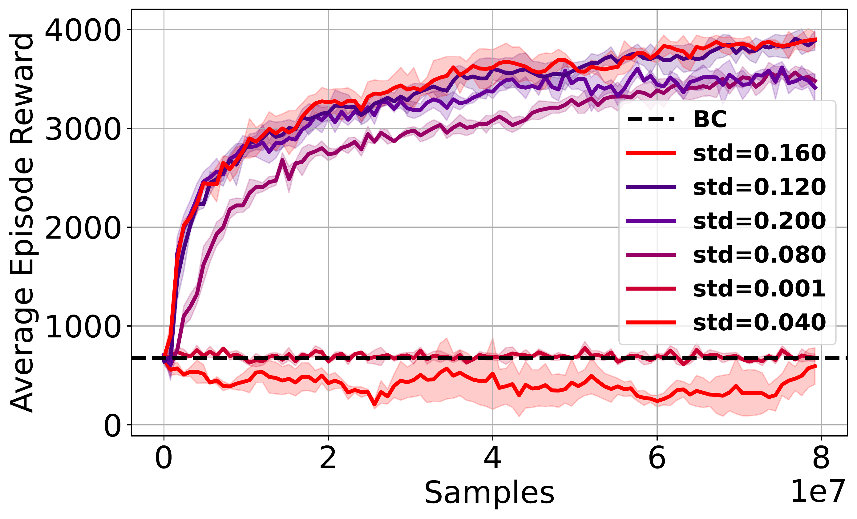 Noise Level Affects Exploration in Ant-v0