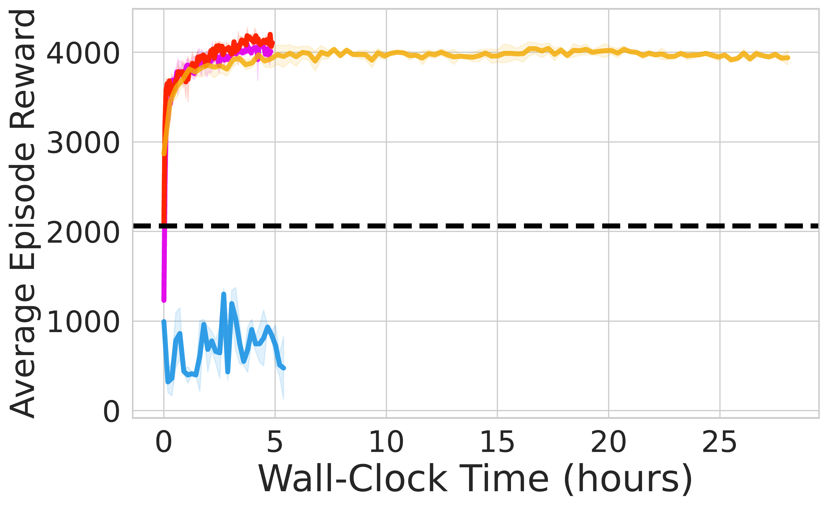 Ant-v2 Wall Time