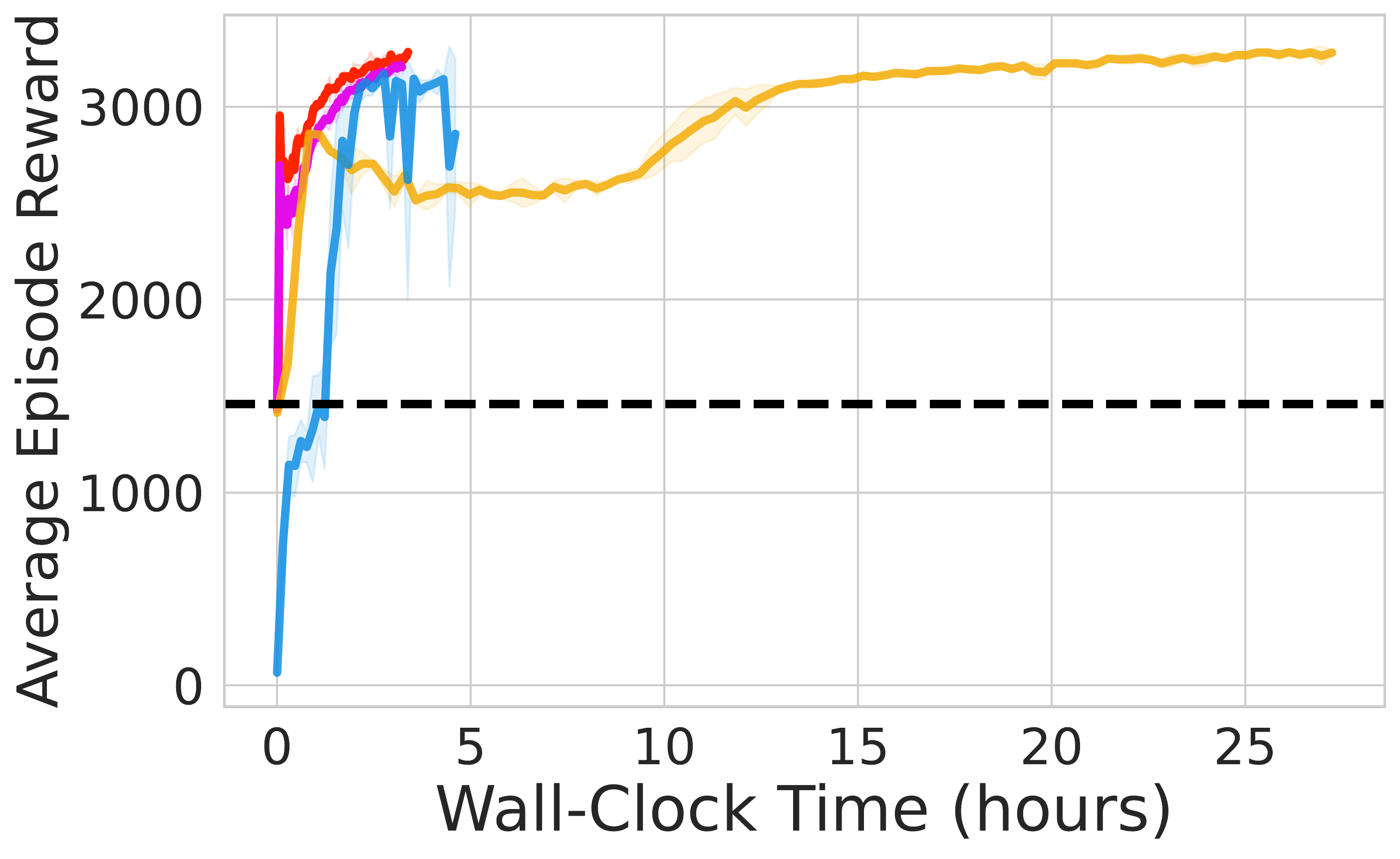 Hopper-v2 Wall Time