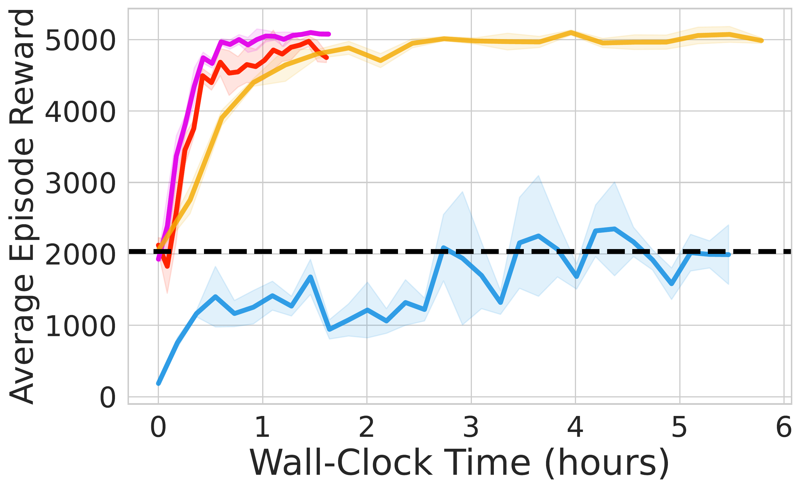 Humanoid-v3 Wall Time