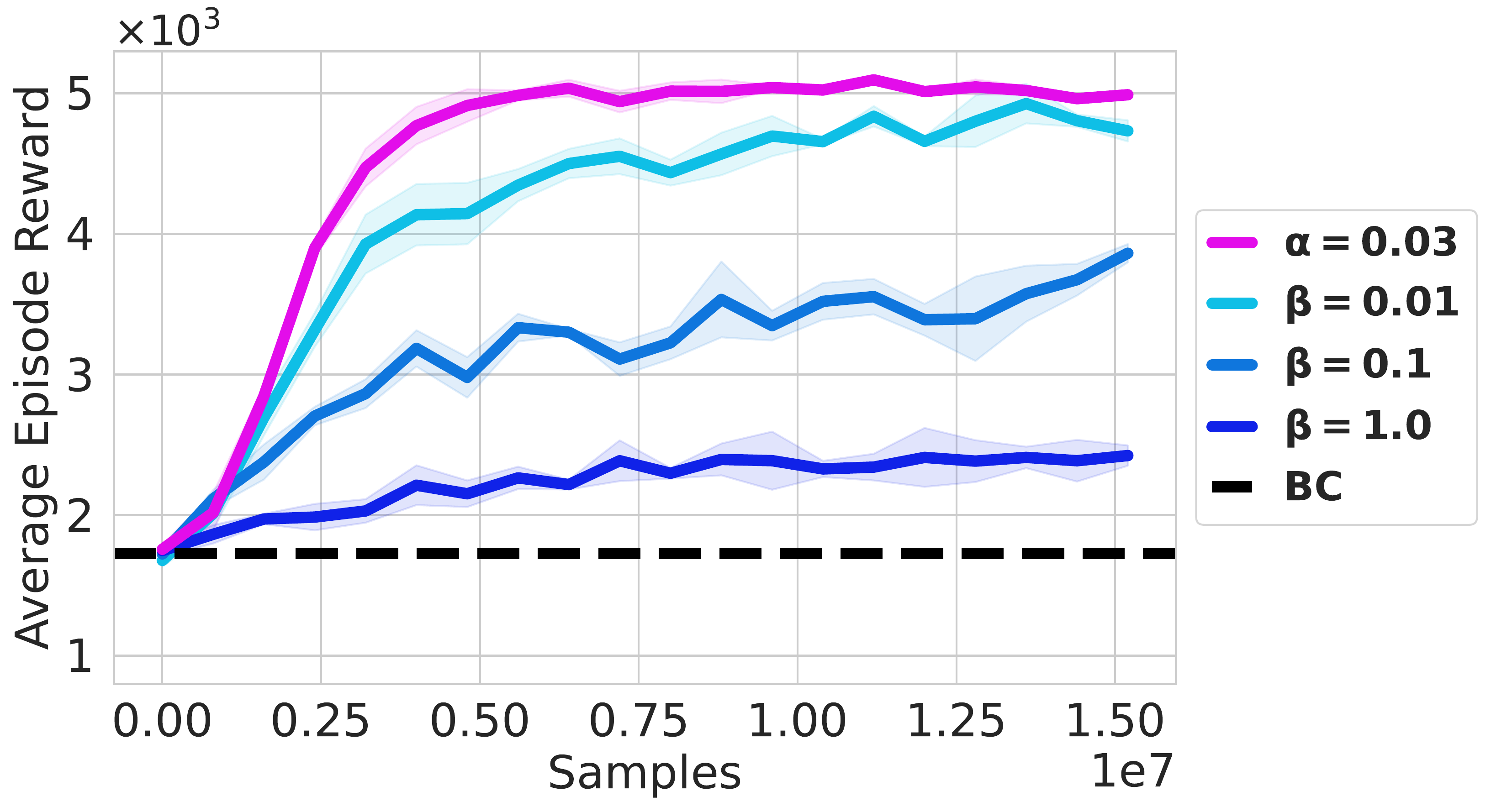 Regularization Affects ReinFlow in Humanoid-v3