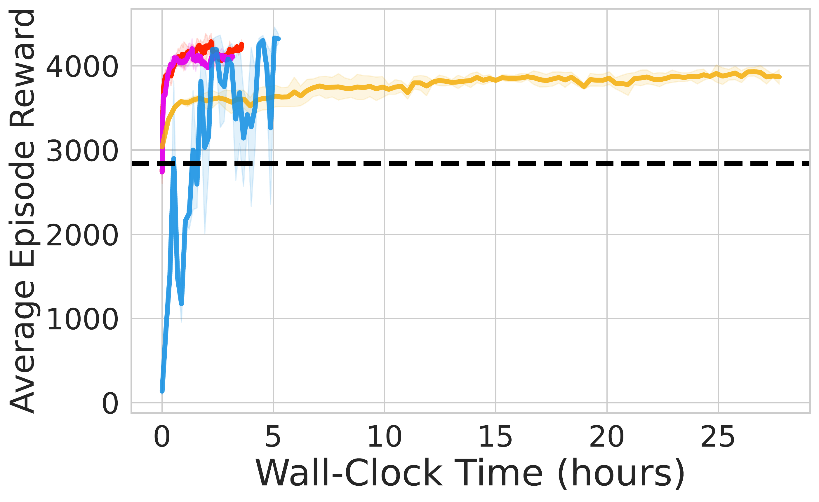 Walker-v2 Wall Time