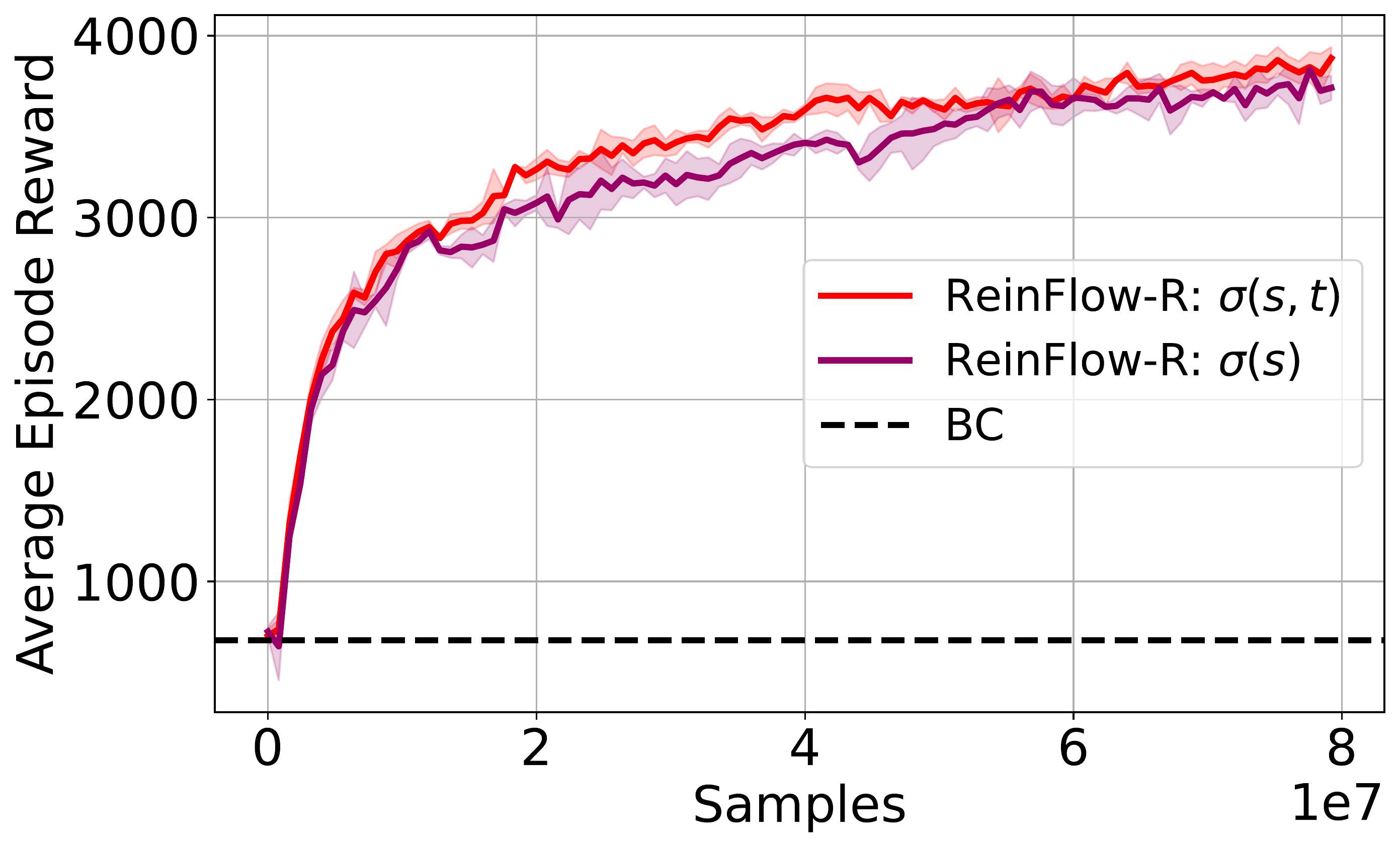 Noise Input's Effect in Ant-v0